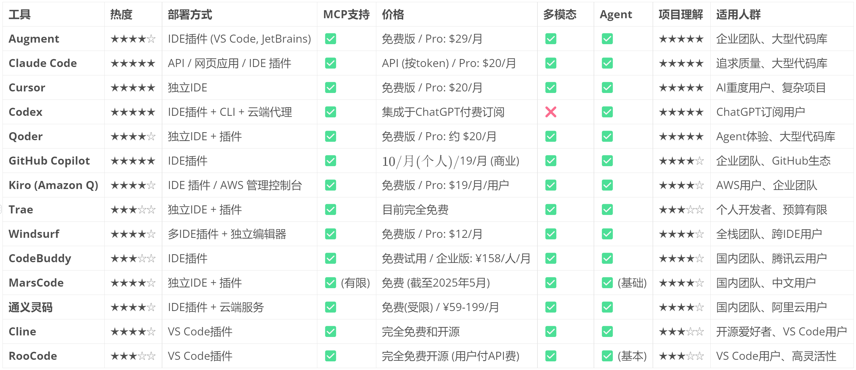 2025年AI编程工具全面对比：开发者必备指南